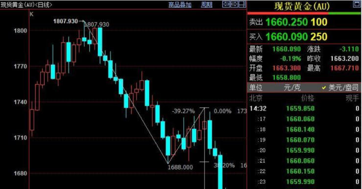DBG盾博外汇：现货黄金再度走弱，FED鹰派再获“补血”