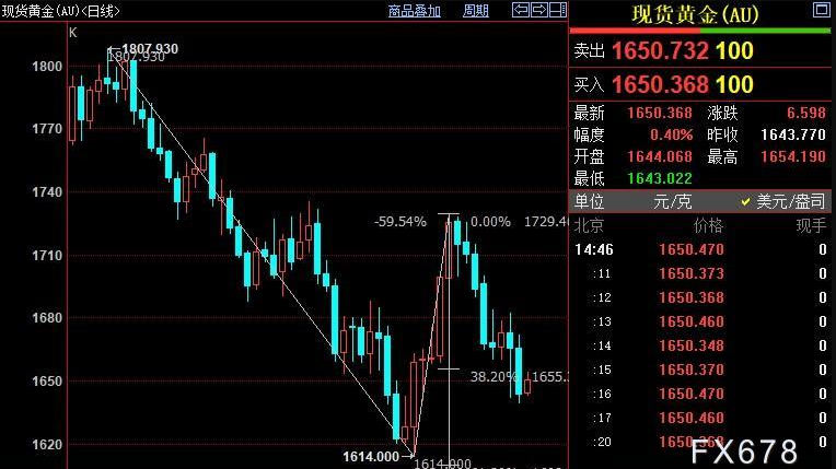 DBG盾博外汇：美元涨势暂?；航?，国际金价后市下看1610美元