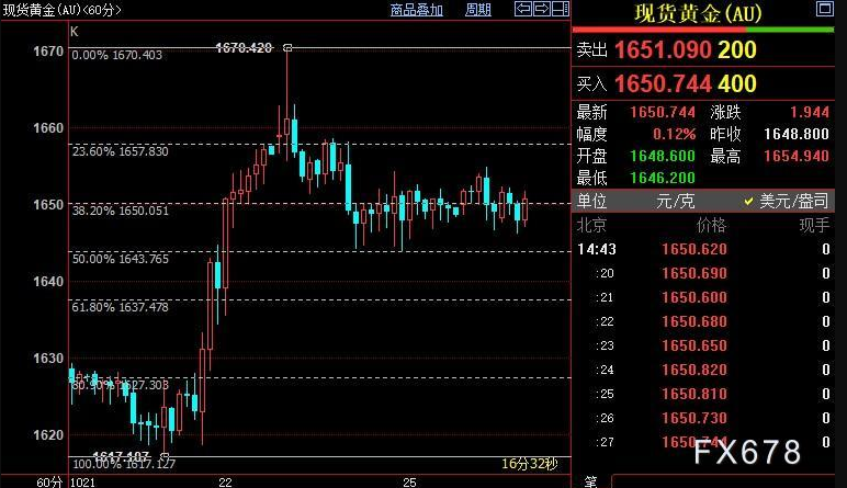DBG盾博外汇：美元反弹无力，国际金价或重新站上1658美元