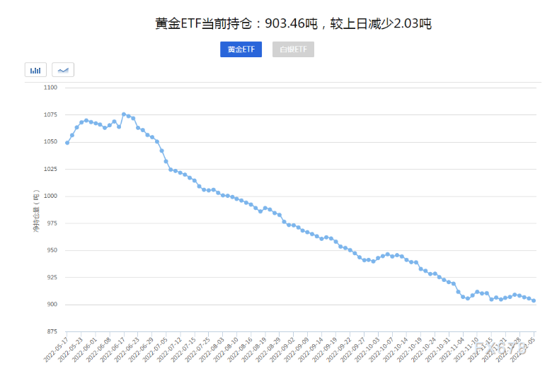 DBG盾博外汇：警惕美联储重新提速，金价短线见顶风险加大